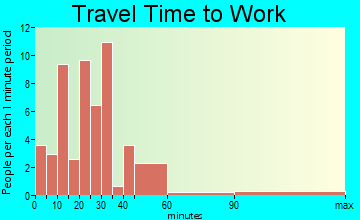 Rusk travel time to work - commute
