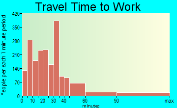 Russian River-Coastal travel time to work - commute