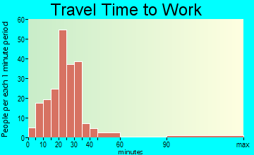 Rutland travel time to work - commute