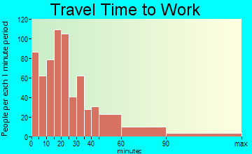 Winsted travel time to work - commute