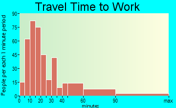 Rye travel time to work - commute