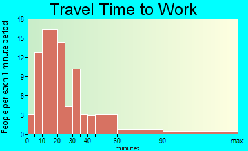 Ryegate travel time to work - commute