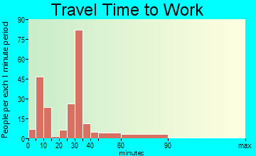 Sabine Pass travel time to work - commute