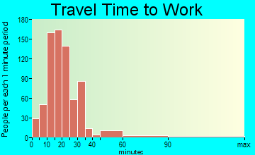 Sabine travel time to work - commute