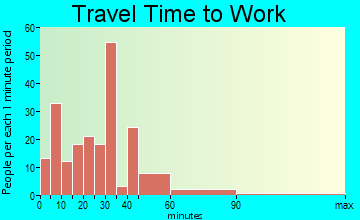 Sacramento Canyon travel time to work - commute