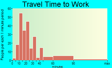 Woodmont travel time to work
