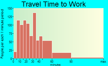 Salem travel time to work - commute