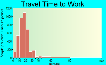 Salina travel time to work - commute