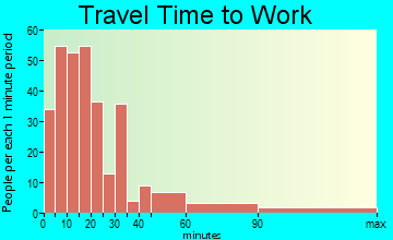 Salisbury travel time to work - commute