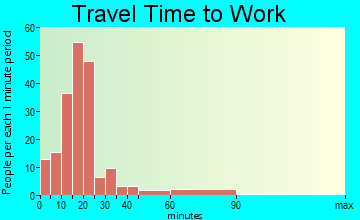 Salisbury travel time to work - commute