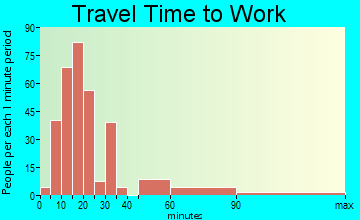 Saloma travel time to work - commute