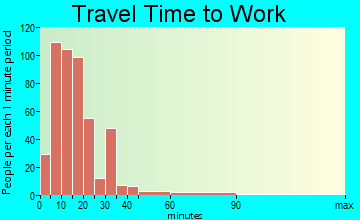 Salt River travel time to work - commute