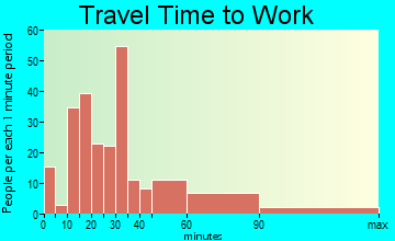 Saluda River travel time to work - commute