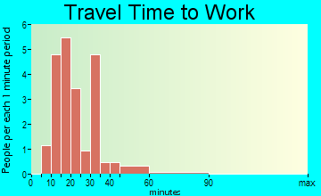 Ardencroft travel time to work