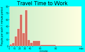 Sampit-Santee travel time to work - commute