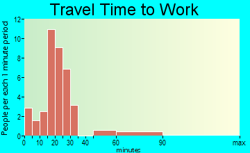 Ardentown travel time to work