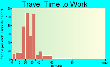 Sams Valley travel time to work - commute