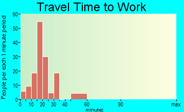 Munford travel time to work