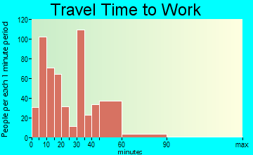 San Juan Pueblo travel time to work - commute