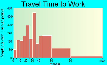 San Lorenzo Valley travel time to work - commute