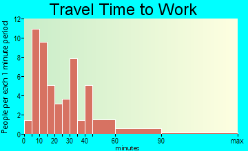 Bethany Beach travel time to work - commute