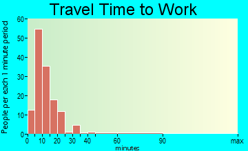 Sanborn travel time to work - commute