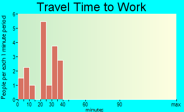 Bethel travel time to work - commute