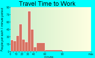 Sand Mountain travel time to work - commute