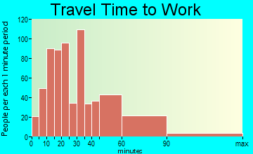 Sanderson travel time to work - commute