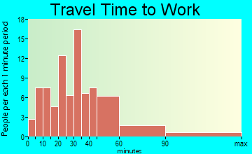 Sandisfield travel time to work - commute