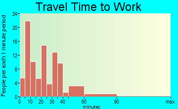 Blades commuting: travel time to work