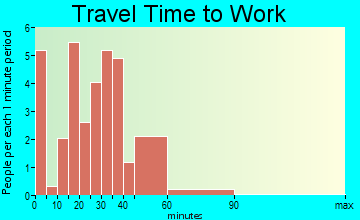 Bowers travel time to work