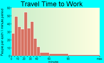 Sangerfield travel time to work - commute