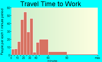 Santa Fe travel time to work - commute