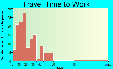 Bridgeville travel time to work - commute