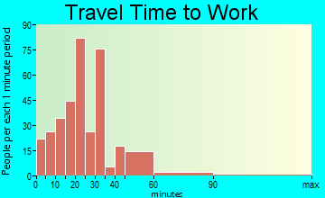 Saranac travel time to work - commute