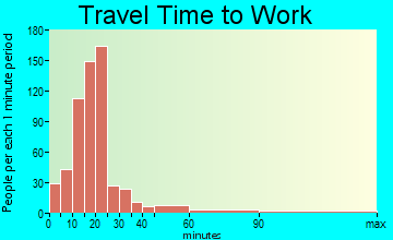 Saratoga travel time to work - commute