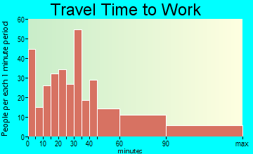 Saratoga-Batson travel time to work - commute