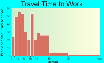 Sardinia travel time to work - commute