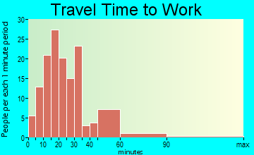 Sardinia travel time to work - commute