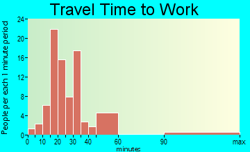 Sardis travel time to work - commute