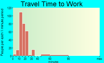 Camden travel time to work