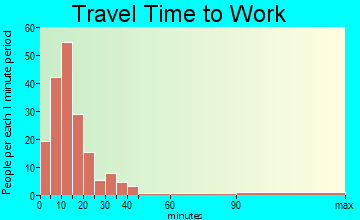 Sargent travel time to work - commute