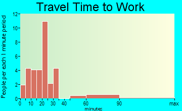 Sarona travel time to work - commute