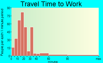 Satilla Creek travel time to work - commute