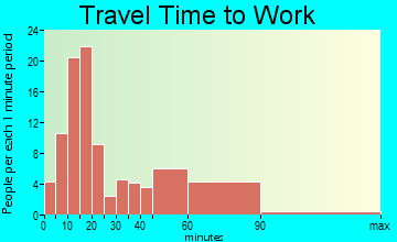 Cheswold travel time to work