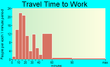 Sawyerville travel time to work - commute