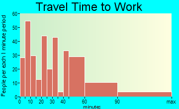 Clayton travel time to work