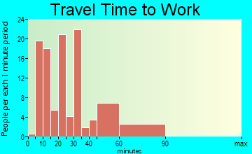 Dagsboro travel time to work - commute