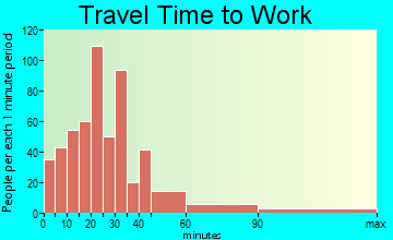 Scio-Lacomb travel time to work - commute